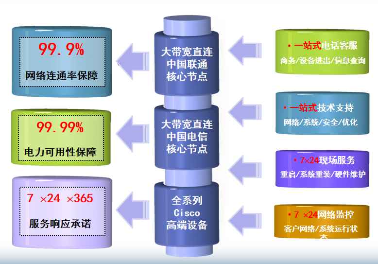  深圳南山长城机房网络
